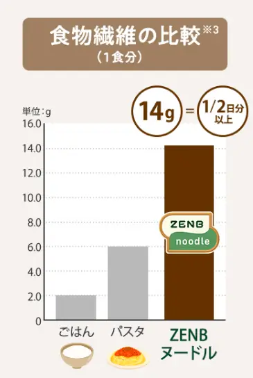 ゼンブヌードル-食物繊維